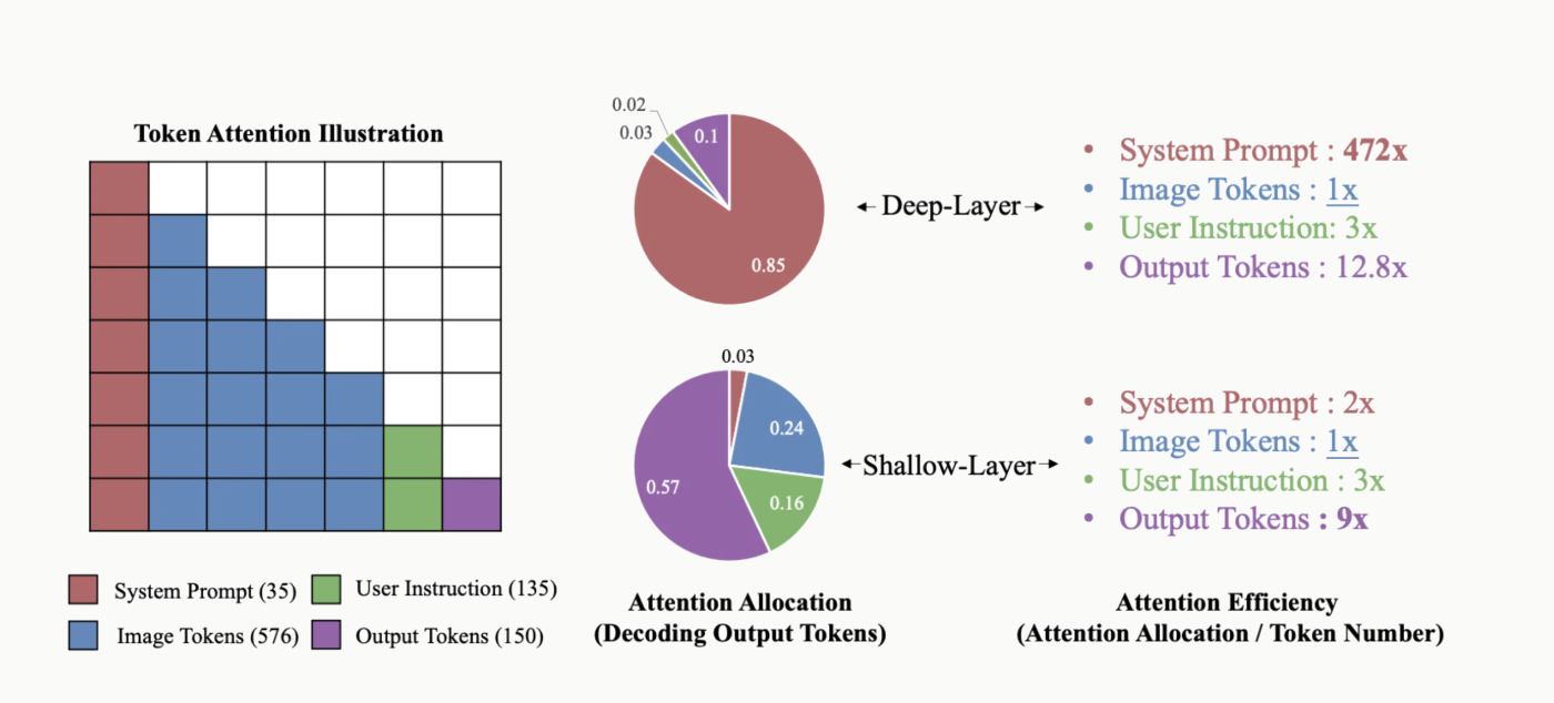 FastV attention pattern showing image tokens receiving less attention in deeper layers.
