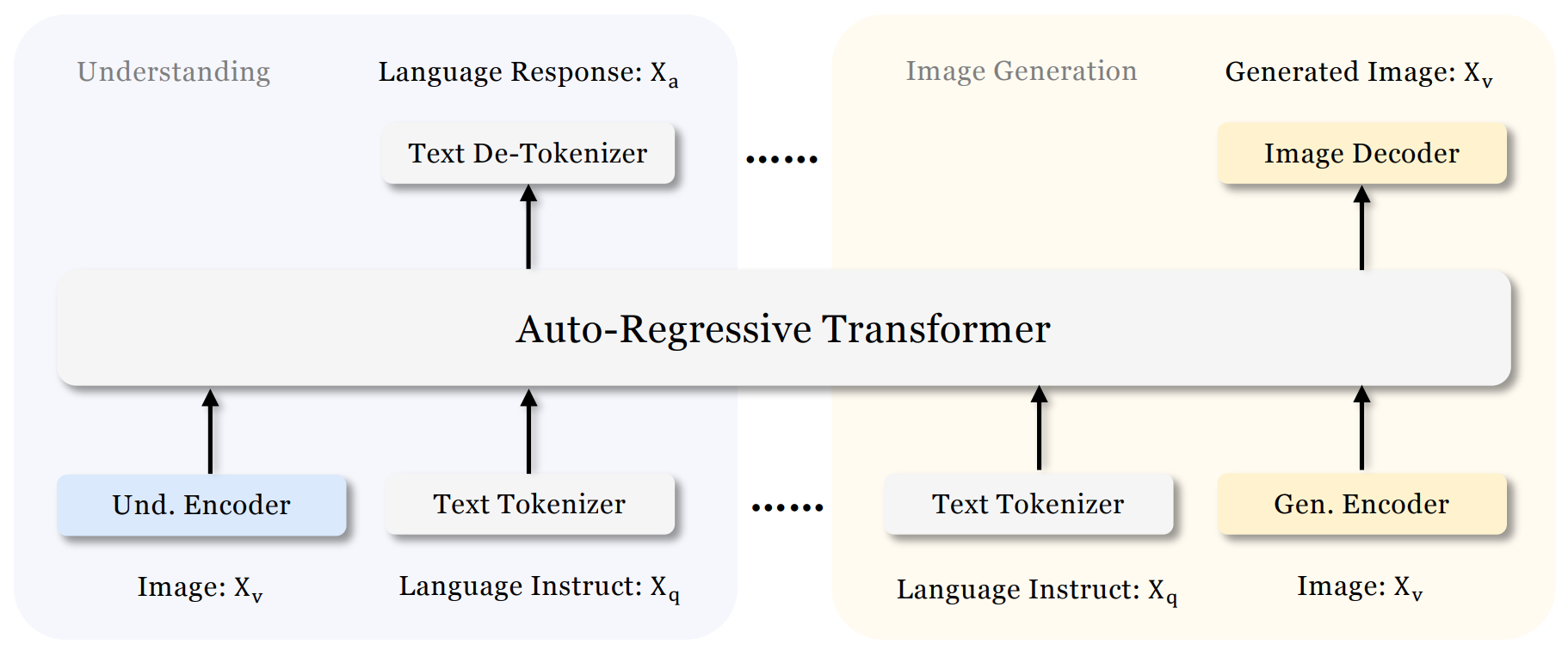 Janus architecture diagram with a shared autoregressive transformer and separate visual pathways for understanding and image generation.