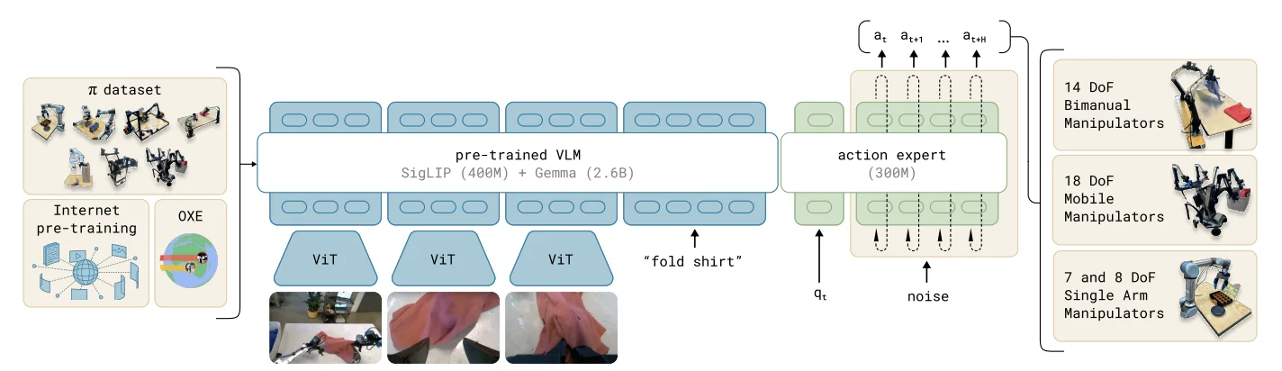π₀ vision-language-action flow model architecture