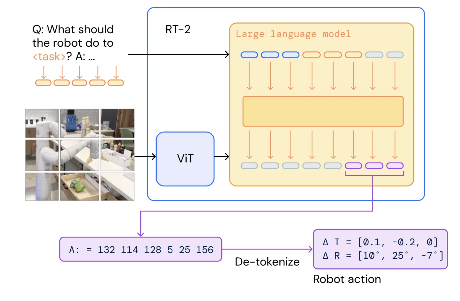 RT-2 vision-language-action model architecture