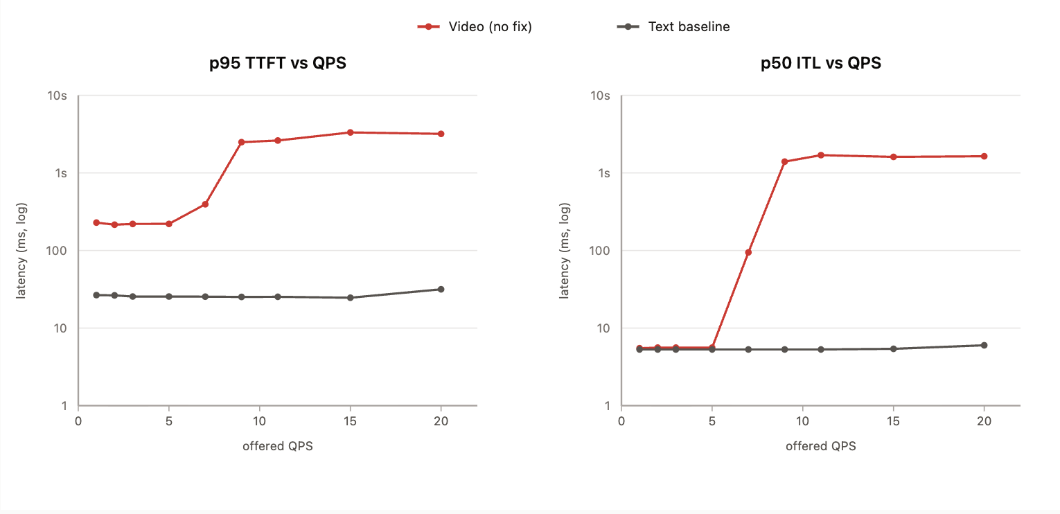 p95 TTFT and p50 ITL versus offered QPS — text baseline and video without the fix