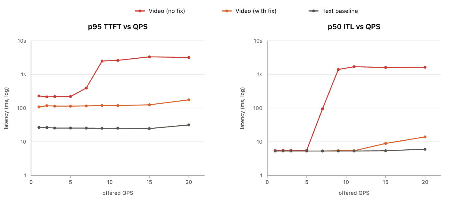 p95 TTFT and p50 ITL versus offered QPS — text baseline, video with fix, and video without fix