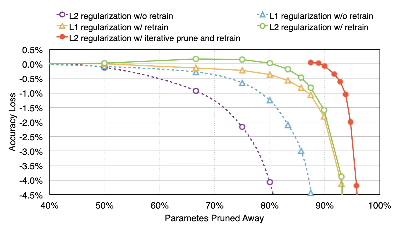 Pruning accuracy loss as a function of parameters removed