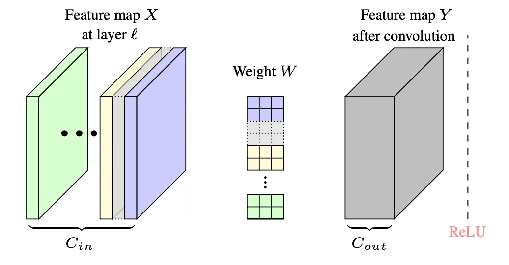 Structured pruning removes channels rather than individual weights