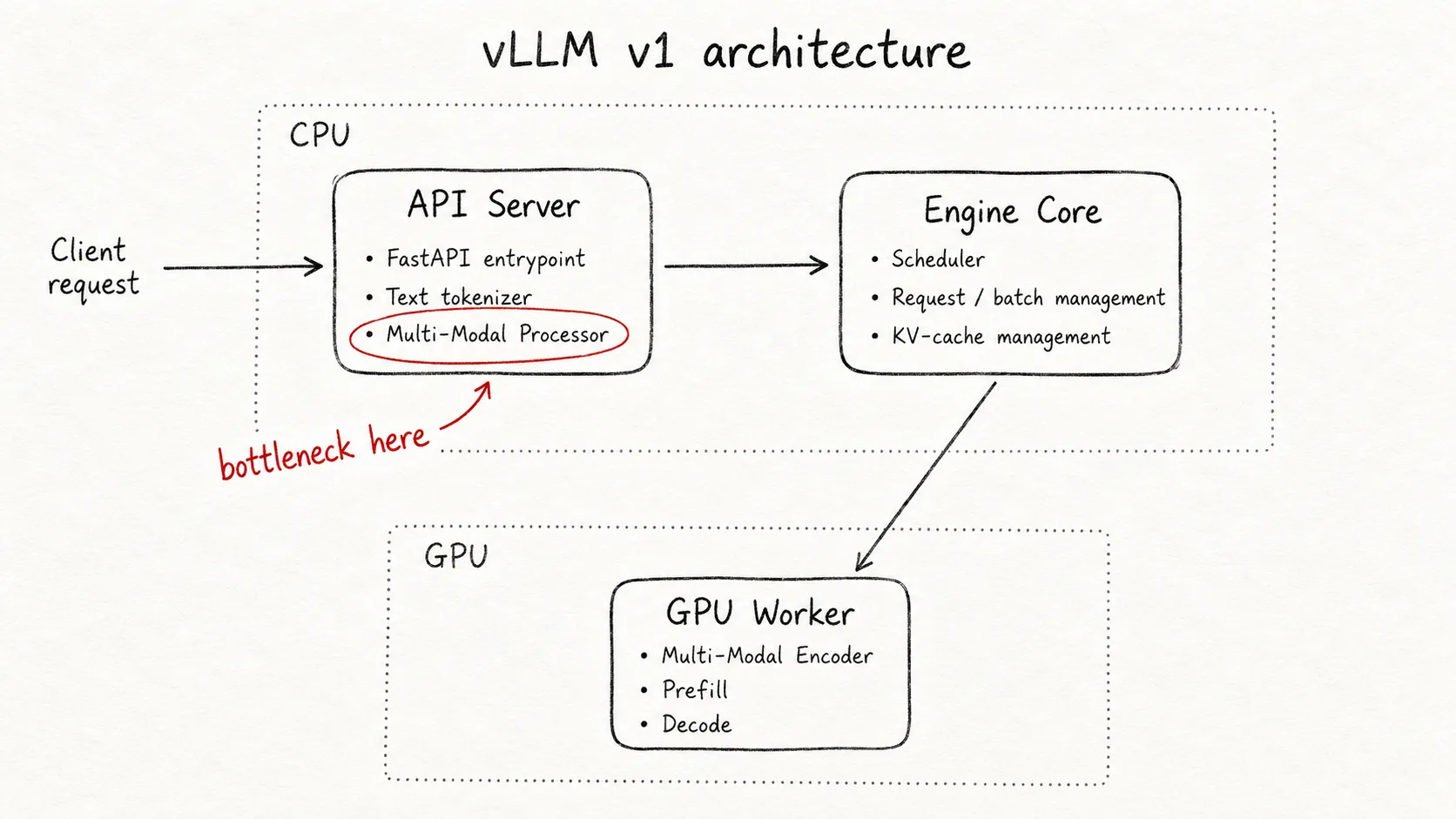 vLLM v1 architecture: a CPU box containing an API Server (FastAPI entrypoint, text tokenizer, multi-modal processor marked as the bottleneck in red, request validation, chat/template handling) and an Engine Core (scheduler, request/batch management, KV-cache management); a GPU box containing a GPU Worker (multi-modal encoder, prefill, decode).