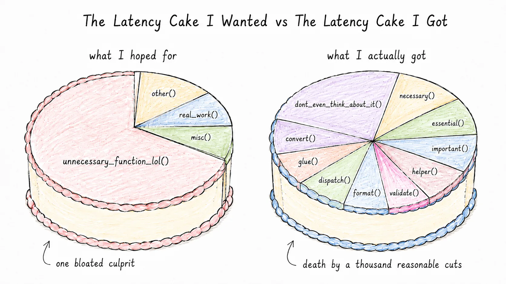 Two pie charts side by side. Left, labeled "what I hoped for", is dominated by a single giant pink slice labeled unnecessary_function_lol() with a few small slices for real_work(), misc(), and other(); caption: "one bloated culprit". Right, labeled "what I actually got", is divided into many small reasonable-looking slices labeled necessary(), essential(), important(), helper(), validate(), format(), dispatch(), glue(), convert(), dont_even_think_about_it(); caption: "death by a thousand reasonable cuts". Title: "The Latency Cake I Wanted vs The Latency Cake I Got".