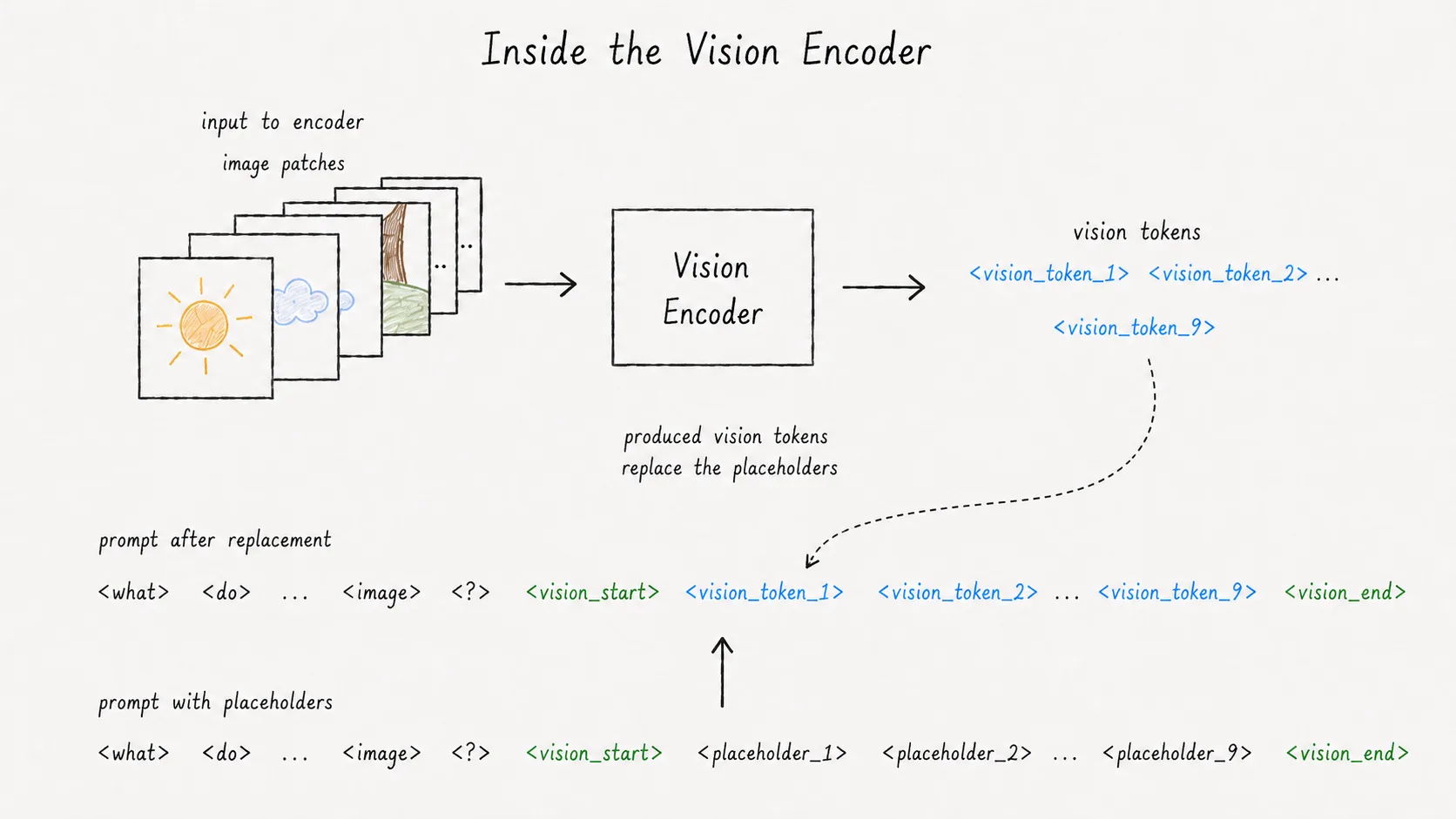 Inside the vision encoder: image patches enter the encoder on the top left and produce vision tokens on the top right. Below, the prompt with placeholder tokens has each placeholder replaced by the corresponding vision token, producing the final prompt the language model reads.