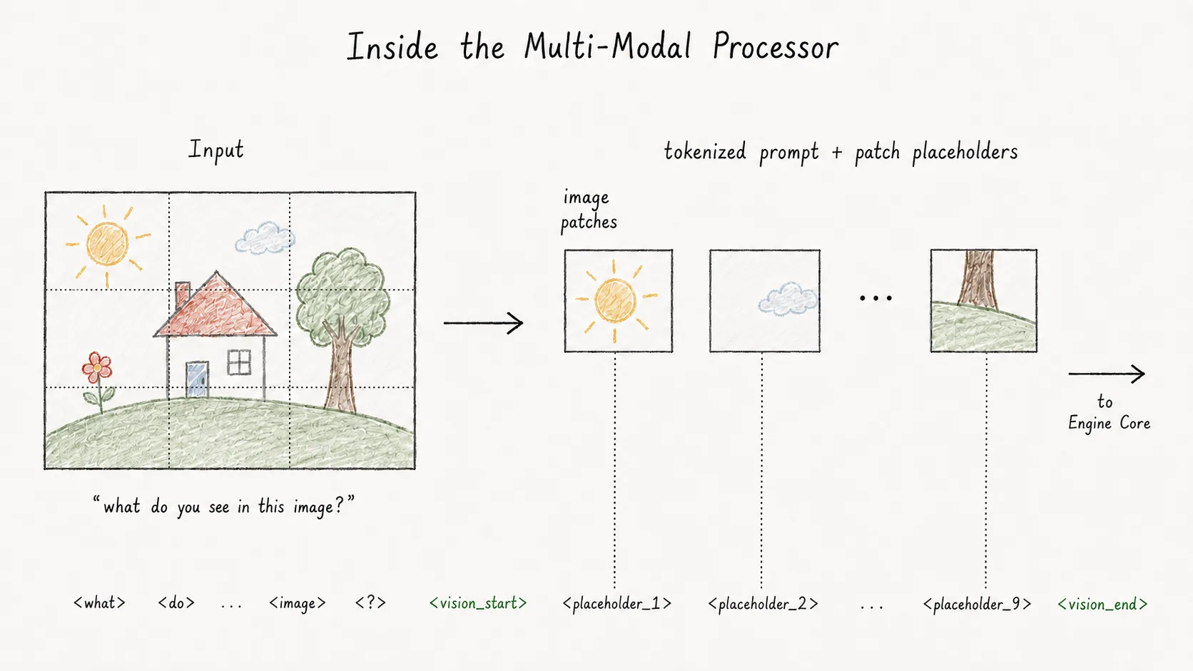 Inside the multi-modal processor: on the left, an input image and the prompt "what do you see in this image?". The processor splits them into two tracks — the text becomes tokens, the image becomes patches. On the right, the combined output is a tokenized prompt with vision placeholder tokens spliced in alongside the image patches, ready to be sent on to the Engine Core.