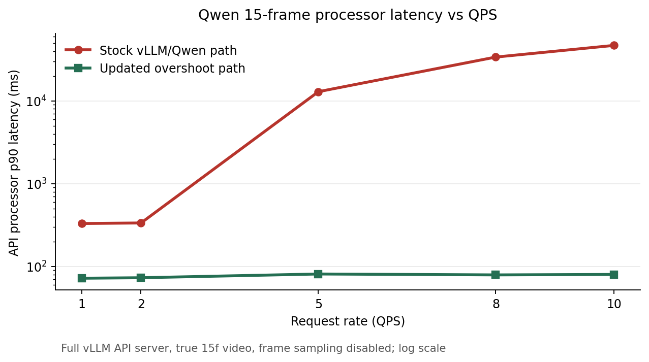 Overshoot preprocessor vs vLLM preprocesson