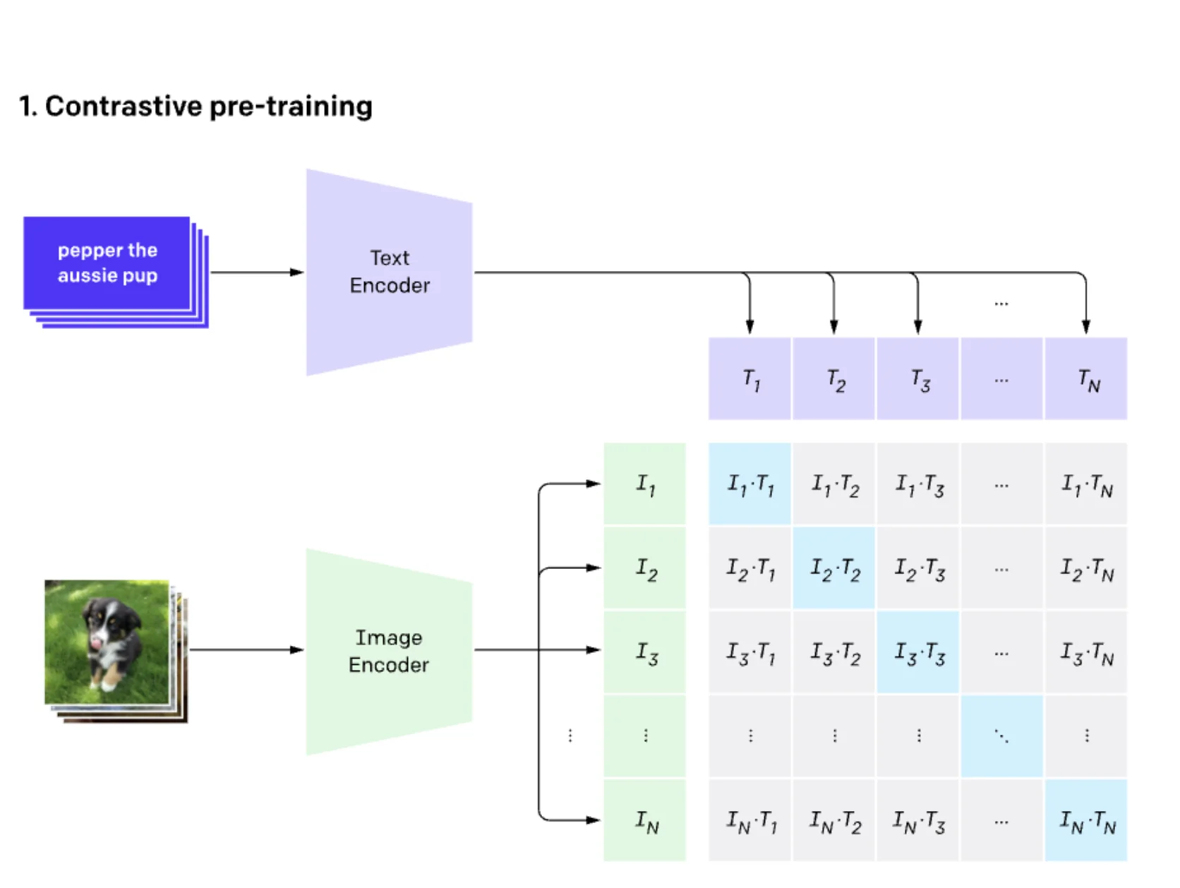 CLIP contrastive image-text embedding space diagram