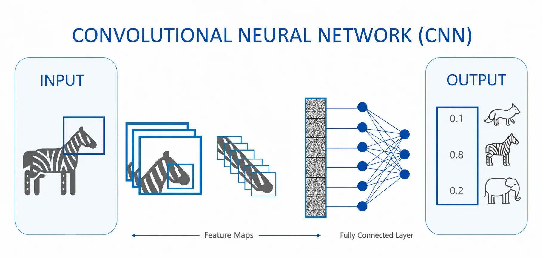 CNN classifier diagram: image to feature extraction to fixed class probabilities