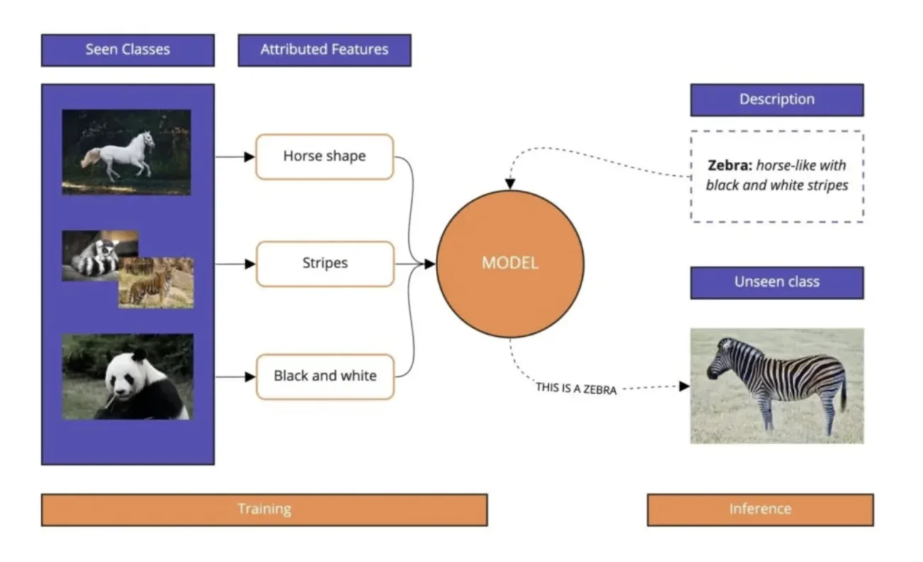 Zero-shot learning diagram using semantic information for unseen categories