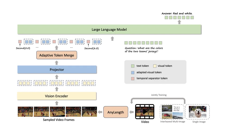 TimeMarker video-language model pipeline diagram