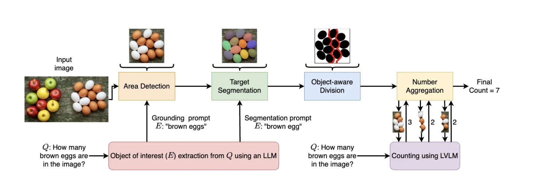 LVLM-Count pipeline for divide-and-conquer object counting