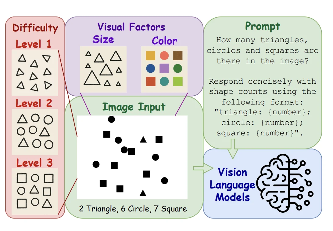 VLMCountBench: VLMs counting simple shapes at different compositional difficulty levels