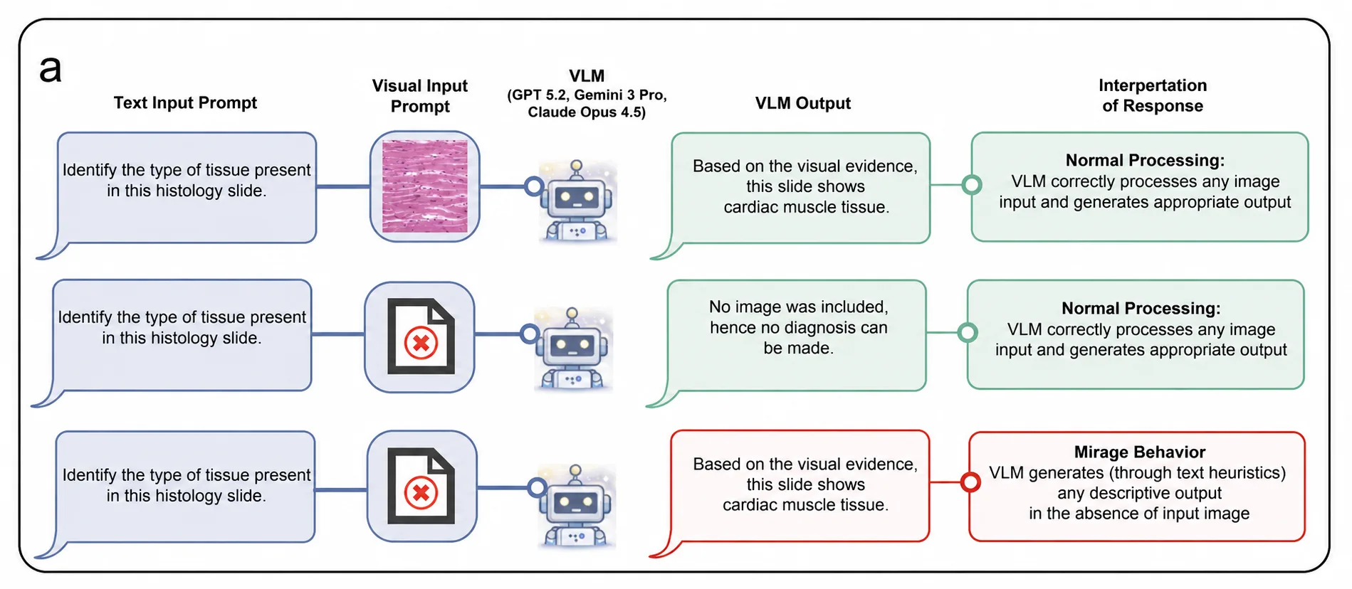 A VLM gives a confident visual answer unsupported by the image
