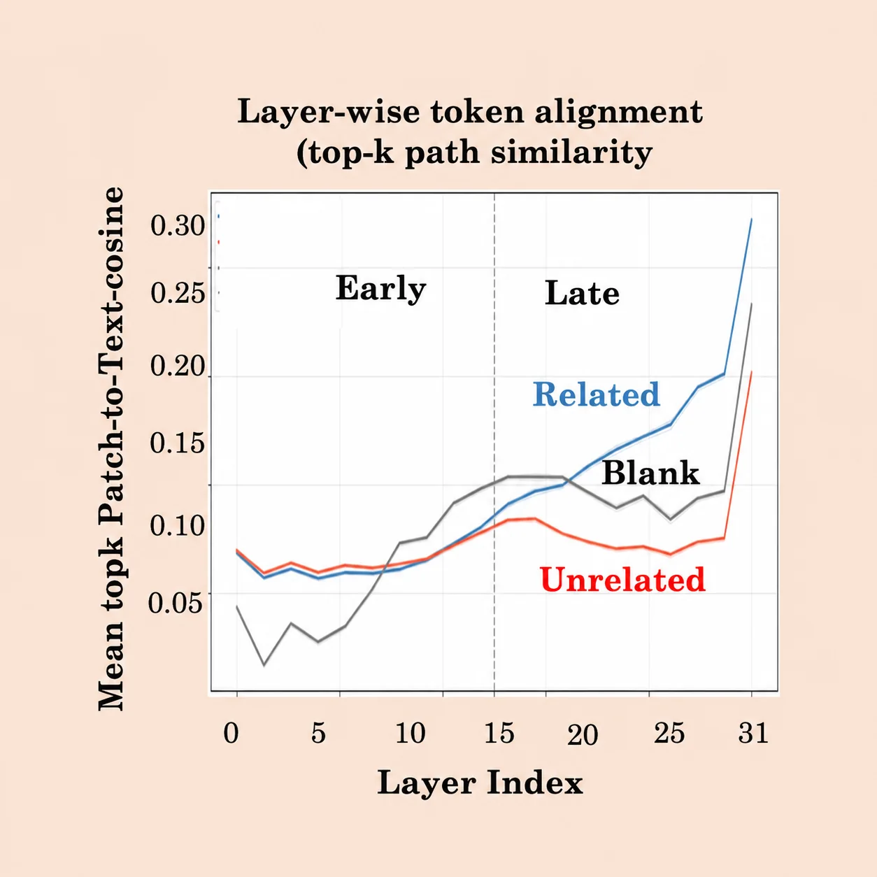 Layer-wise patch-text alignment across vision encoder layers